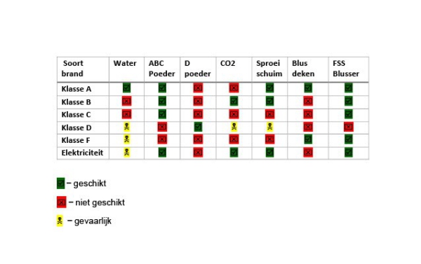 Brandklassen Indeling. – FSS Nederland